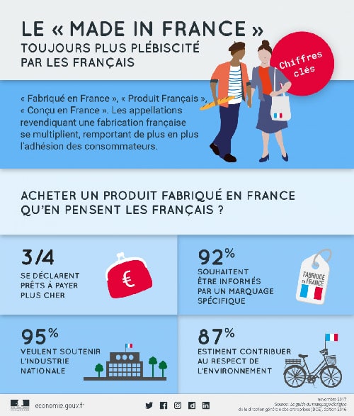 Le Made in France plébiscité