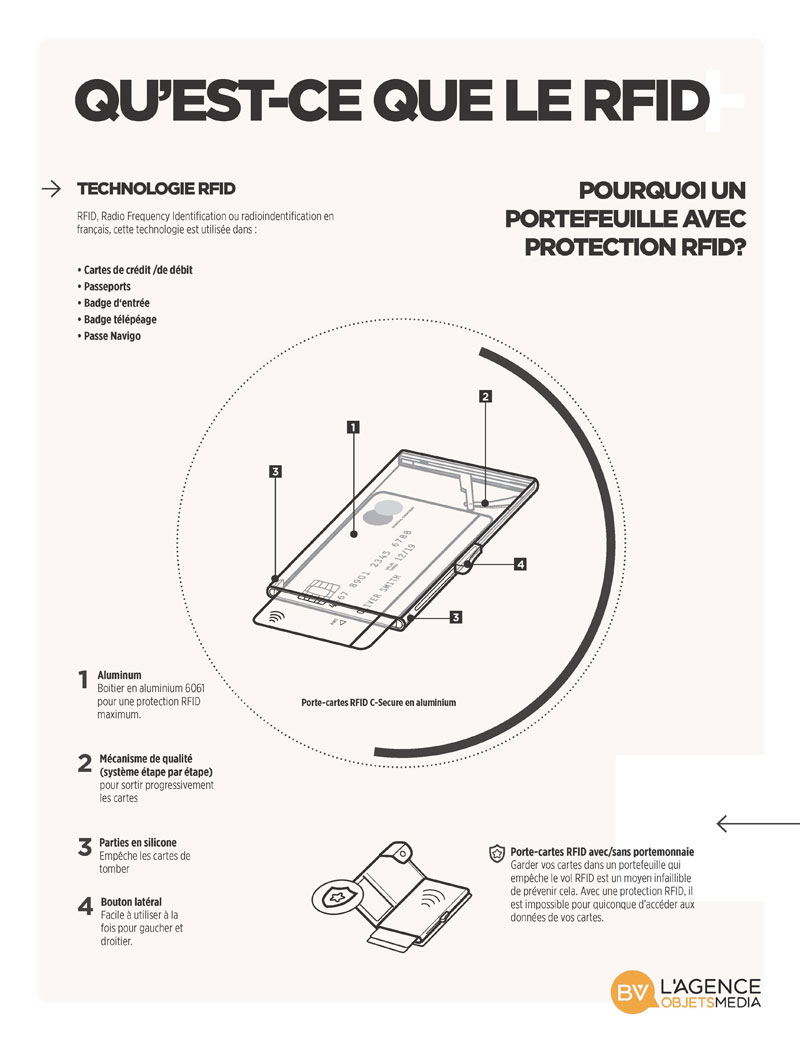 Porte-cartes Anti-RFID 10 Porte cartes Anti RFID - comment ça marche