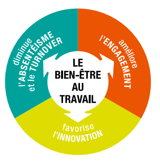 La Responsabilité Sociale des Entreprises passe par le bien-être des salariés 1