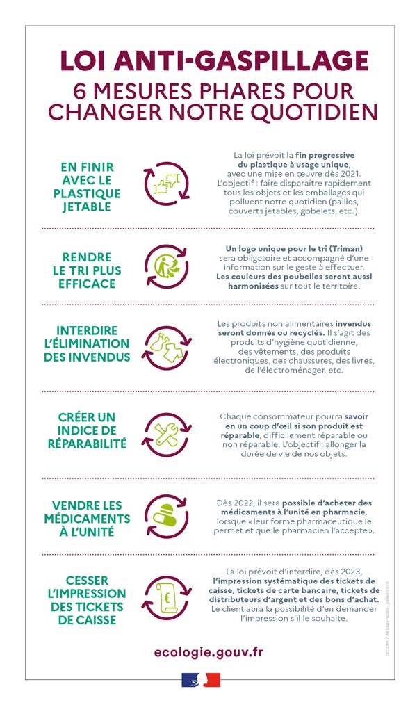 2-19080_Infographie_6_mesures_phares Loi anti gaspillage