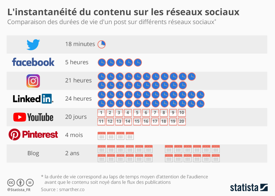 durée de vie des posts sur les réseaux sociaux