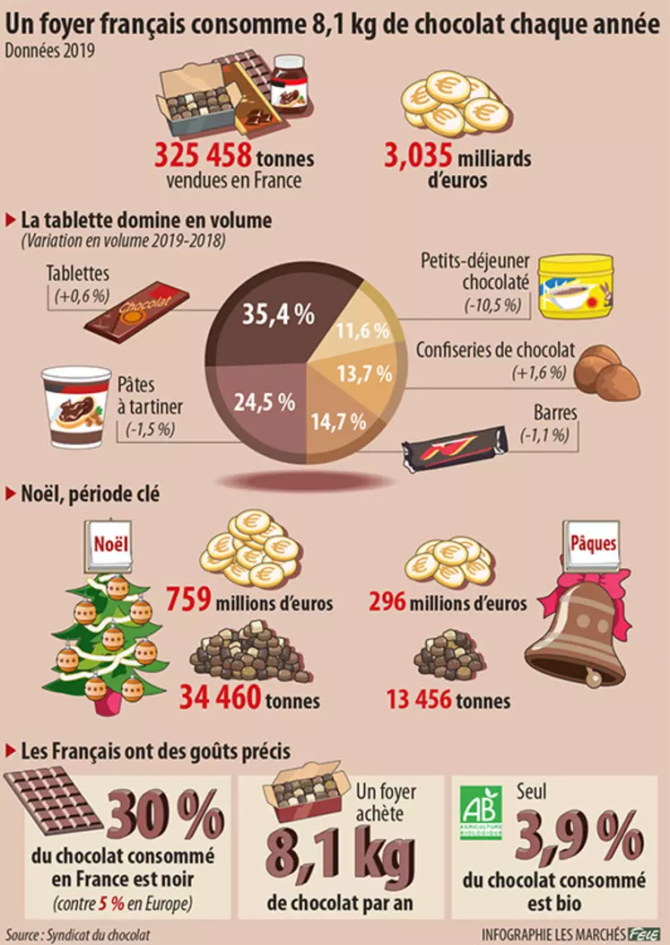 les français et le chocolat en chiffres