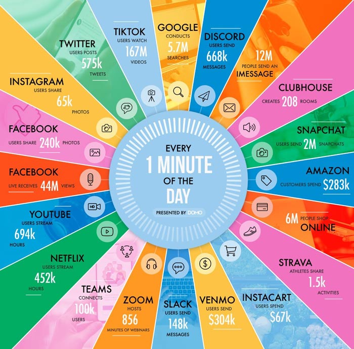 Une minute sur les réseaux sociaux